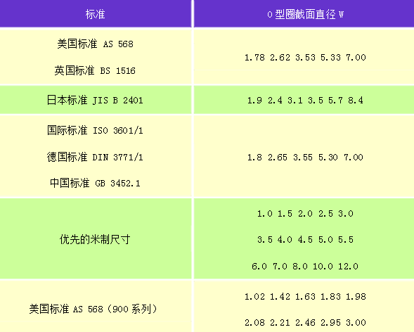 硅胶圈国际标准